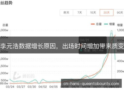 李元浩数据增长原因，出场时间增加带来质变