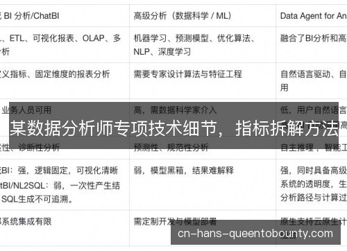 某数据分析师专项技术细节,指标拆解方法 某数据分析师专项技术细节,指标拆解方法